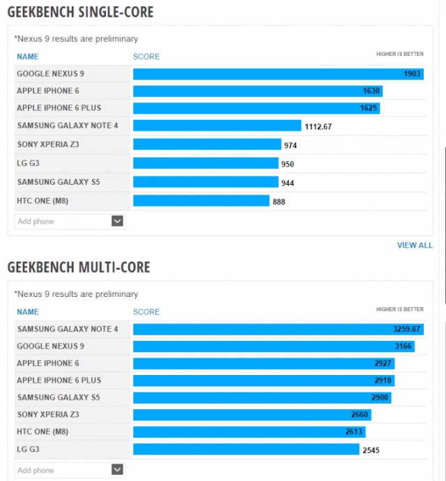 Hasil Bencmark GeekBench Nexus 9