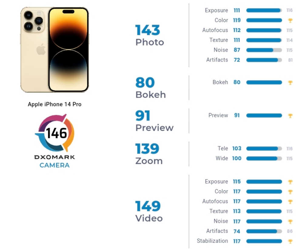 Hasil Pengujian DxOMark pada Kamera iPhone 14 Pro